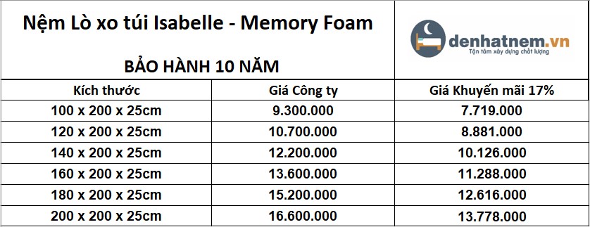 Bảng giá nệm lò xo túi Isabelle Memory Foam