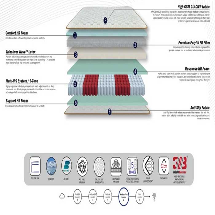 Công nghệ lò xo IPS 5-Zone System ôm sát 5 vùng cơ thể