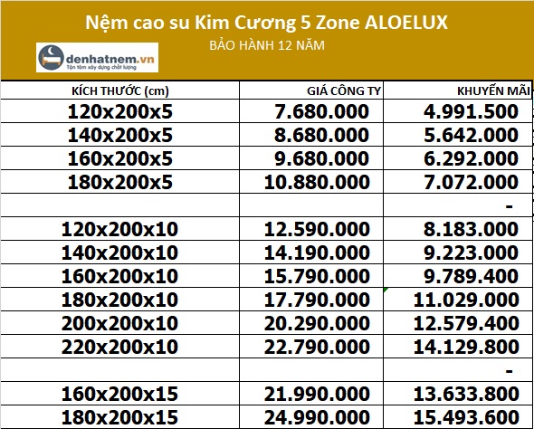Bảng giá nệm Kim Cương Aloe 5 Zone giảm 40% Bảng giá nệm cao su Kim Cương 5 Zone Aloelux tại Đệ Nhất Nệm