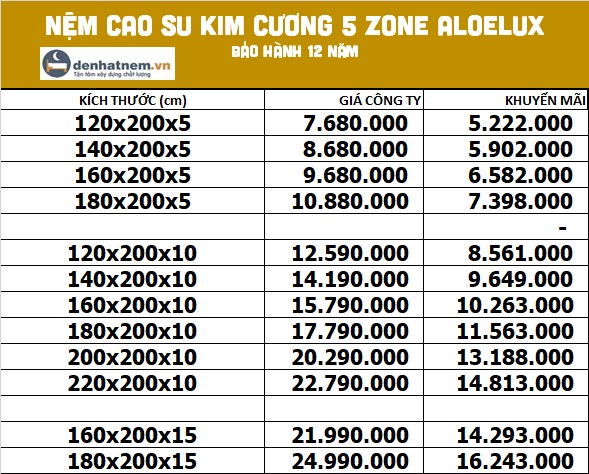 Bảng giá nệm Kim Cương Aloe 5 Zone giảm 40% Bảng giá nệm cao su Kim Cương 5 Zone Aloelux tại Đệ Nhất Nệm