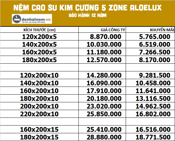 Bảng giá nệm cao su Kim Cương 5 Zone Aloelux tại Đệ Nhất Nệm