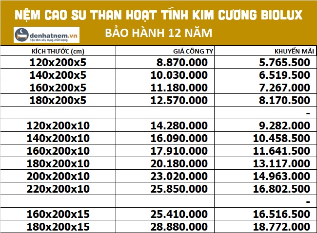 Bảng giá nệm cao su Kim Cương 5 Zone Biolux tại Đệ Nhất Nệm