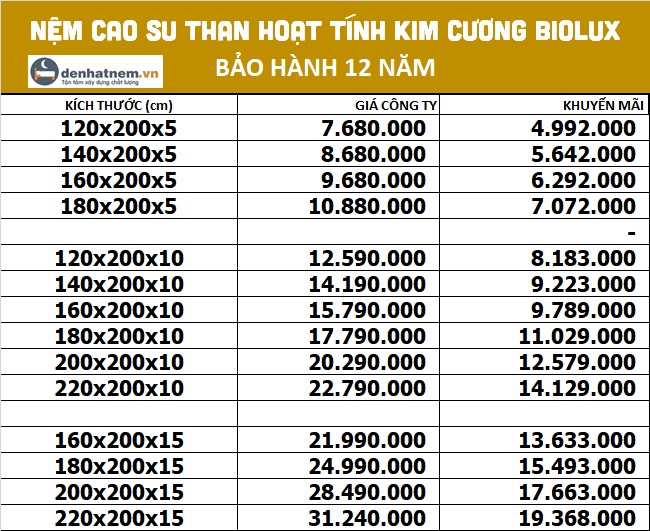Bảng giá nệm cao su Kim Cương than hoạt tính Biolux 5 Zone tại Đệ Nhất Nệm