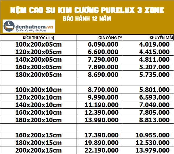 Bảng giá nệm cao su Kim Cương Purelux 3 Zone tại Đệ Nhất Nệm