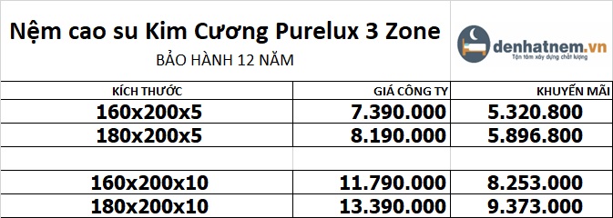 Bảng giá nệm cao su Purelux 3 zone giảm 30% + quà