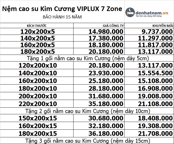 Bảng giá nệm cao su Kim Cương Viplux 7 zone 2024