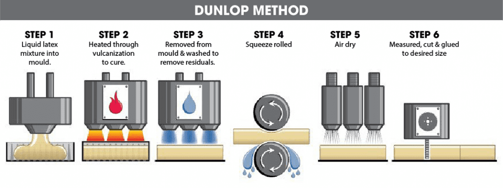 Cao su Dunlop là cao su được sản xuất bằng phương pháp Dunlop