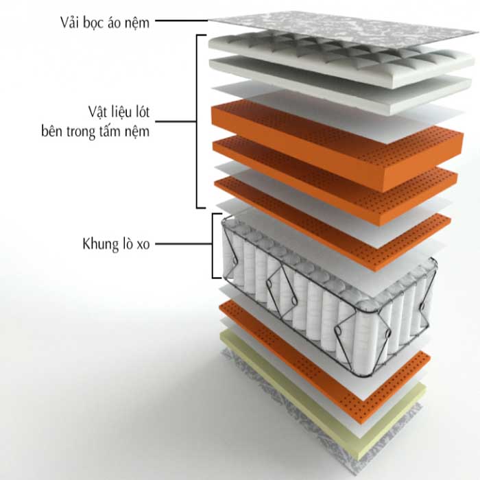 Nệm lò xo là sản phẩm nệm có cấu tạo bao gồm hệ thống lò xo trải đều