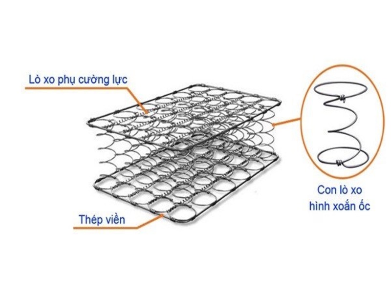 Hệ khung thép đan nối liền mạch của nệm lò xo liên kết