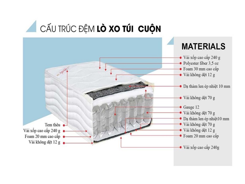 Cấu trúc cuộn lò xo túi độc lập bọc trong túi vải riêng biệt