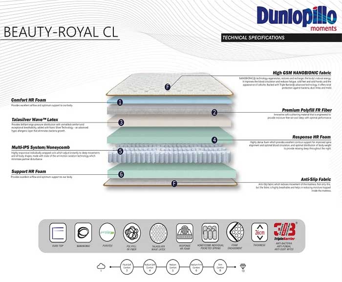 Nệm lò xo Dunlopillo đang chiếm lĩnh hầu hết phân khúc cao cấp