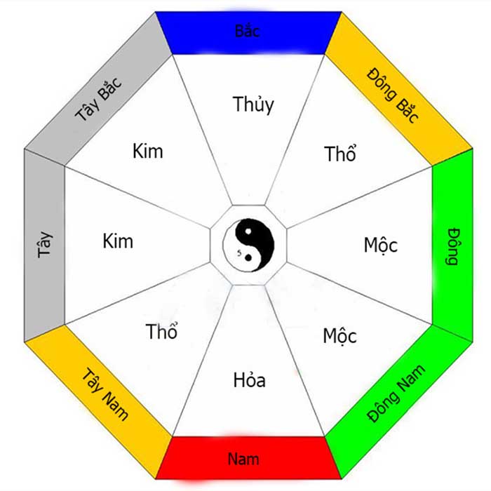 Mệnh Kim nên kê sofa gỗ theo hướng chủ đạo là Tây