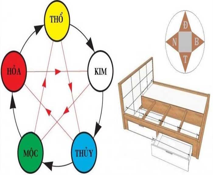 Bạn tham khảo thêm quy luật tương sinh tương khắc ảnh hưởng đến hướng kê giường