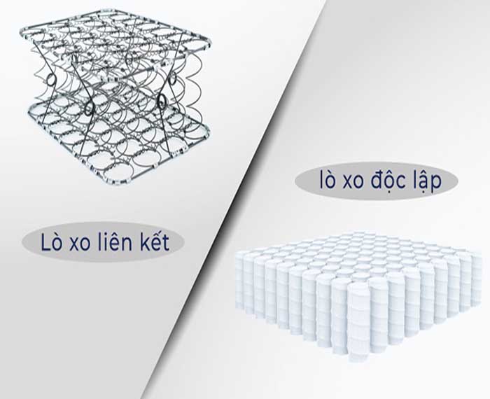 So sánh nệm lò xo túi và nệm lò xo liên kết: Khung lò xo