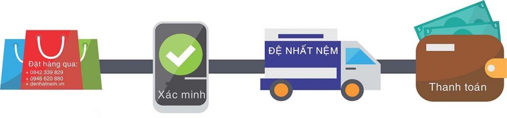 Quy trình mua chăn drap gối nệm tại Đệ Nhất Nệm