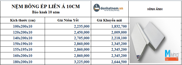 Nệm có mức giá vô cùng hợp lý và cạnh tranh hơn nhiều thương hiệu khác