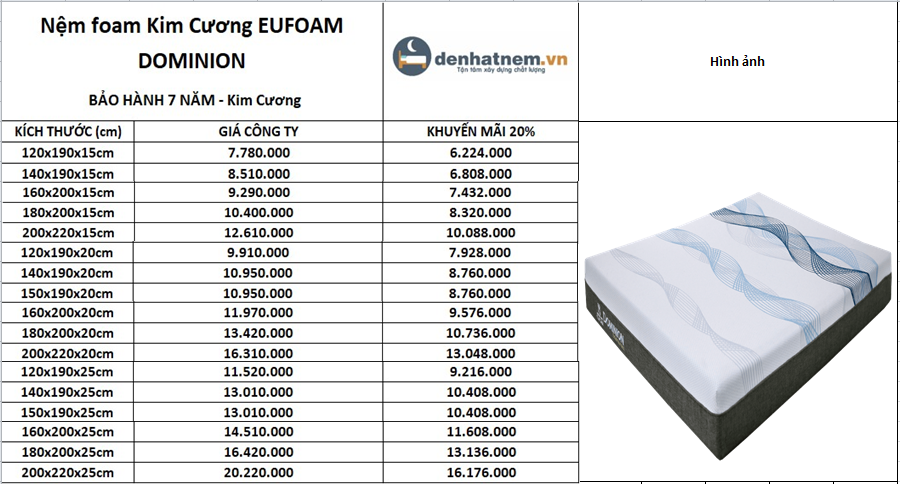 Nệm Foam Kim Cương Dominion dưới 15 triệu được nhiều người yêu thích