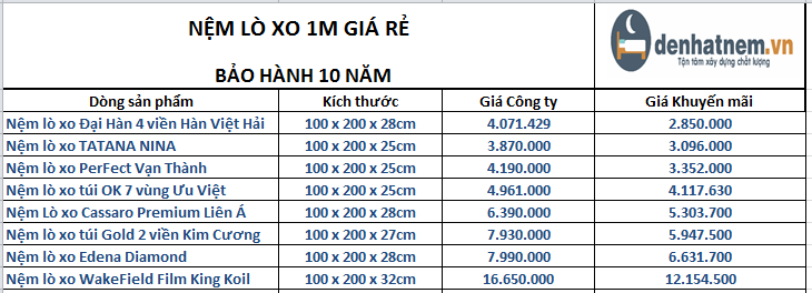 Nệm lò xo 1m là dòng nệm khá phổ biển hiện nay