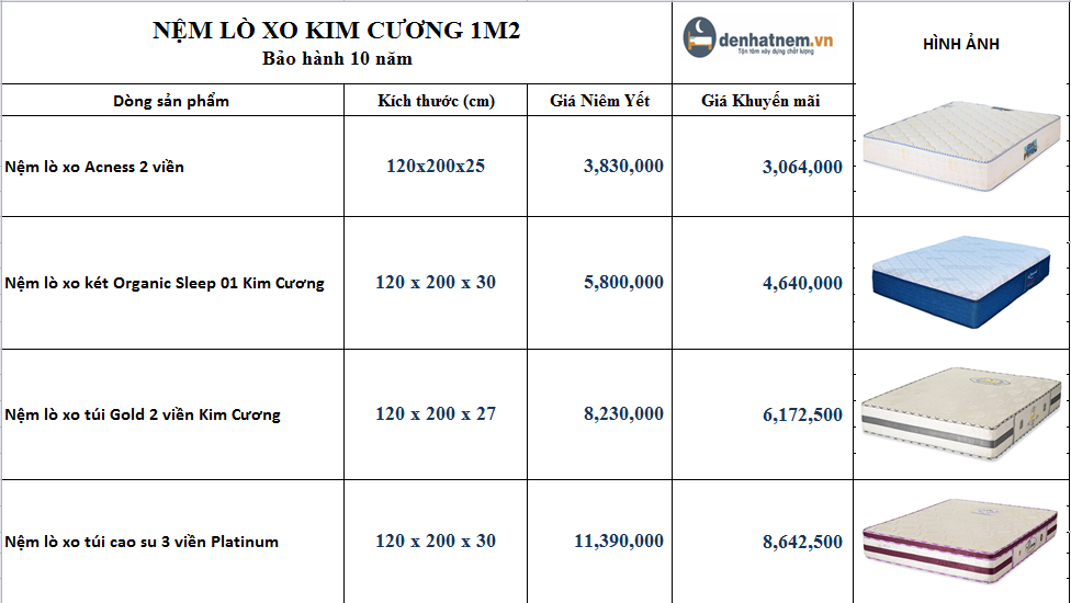 Nệm lò xo Kim Cương 1m2 bảng giá mới nhất