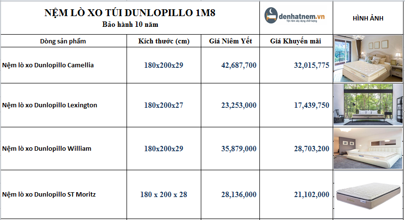 Bảng giá cùng khuyến mãi nệm lò xo túi Dunopillo kích thước 1m8