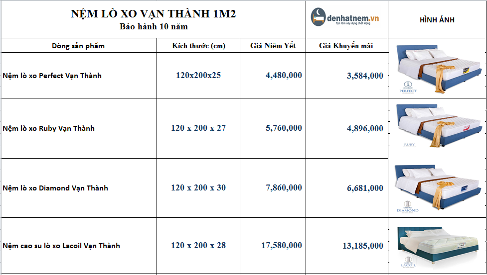 Nệm lò xo Vạn Thành có mức giá tương đối hợp lý, phù hợp điều kiện kinh tế gia đình Việt