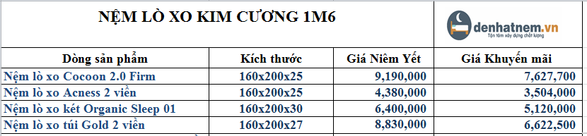 Nệm lò xo Kim Cương khuyến mãi 25% + quà